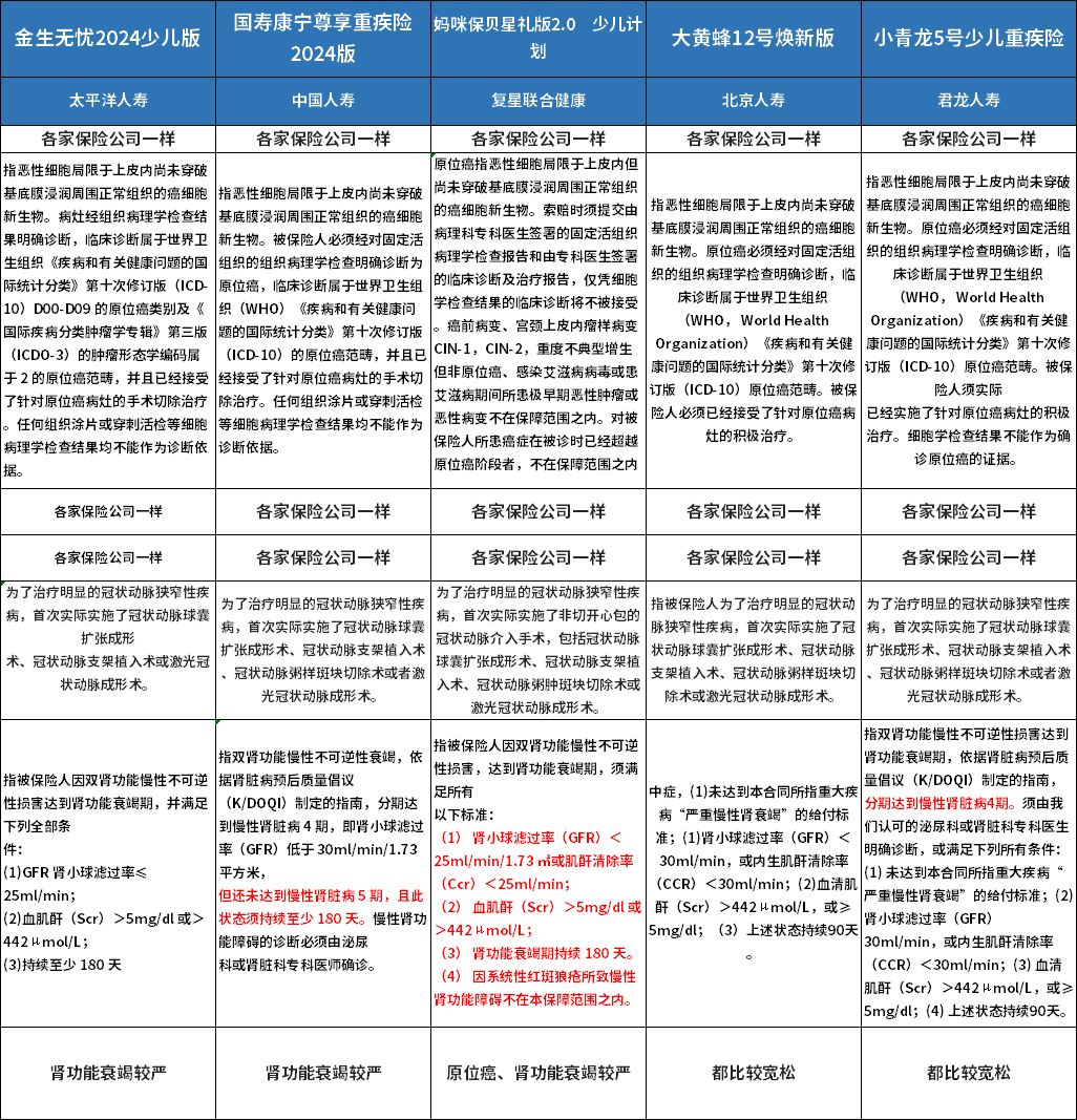 重疾险对比各家产品特色是什么九游会j9登录2024年少儿