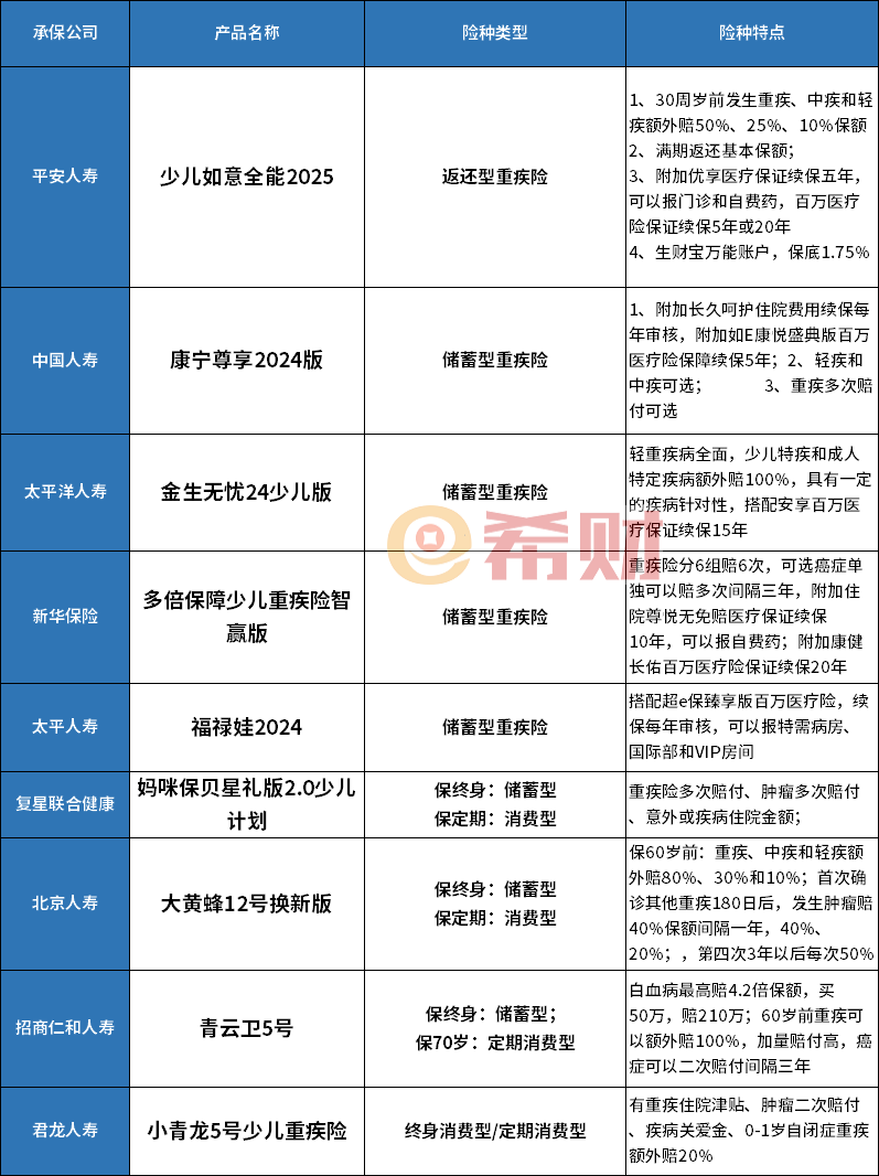 重疾险对比各家产品特色是什么九游会j9登录2024年少儿(图2)