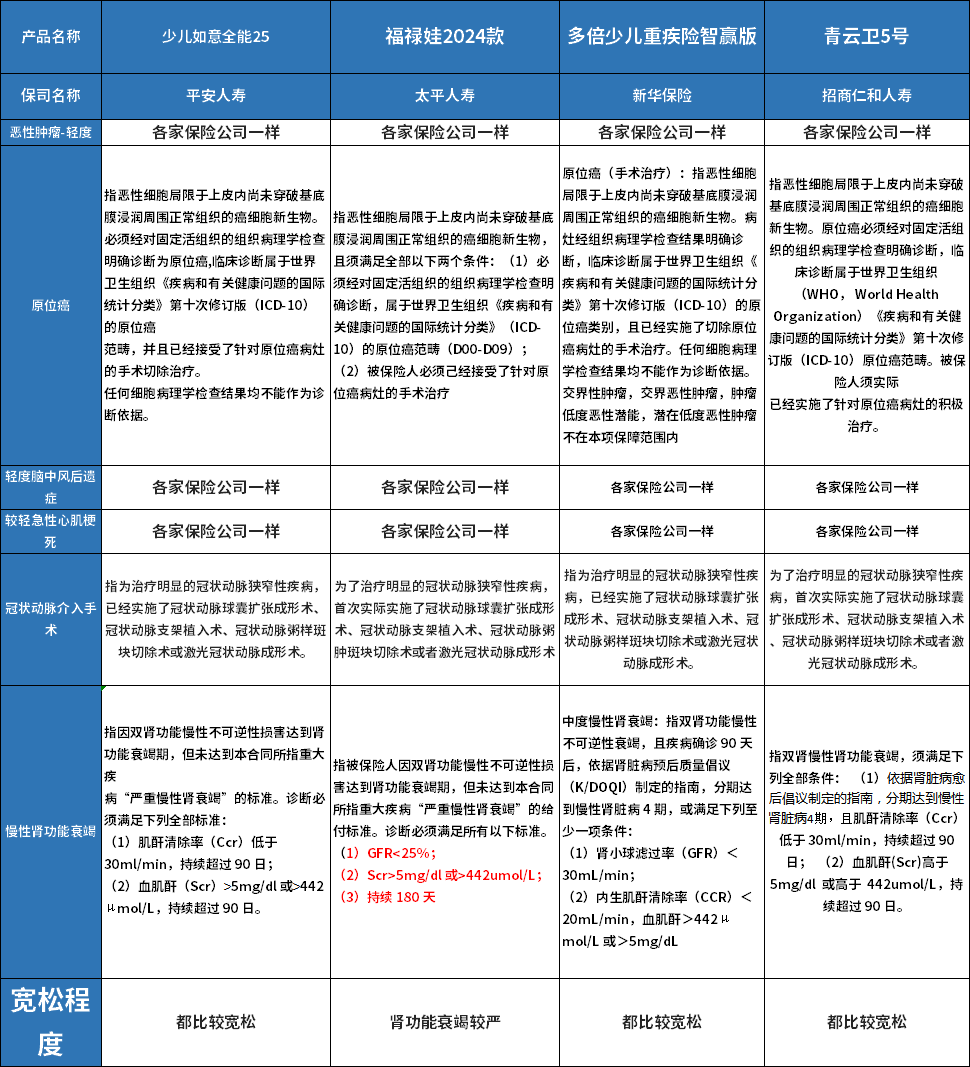 重疾险对比各家产品特色是什么九游会j9登录2024年少儿(图3)